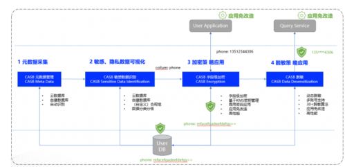 腾讯云数据安全中台 以治理先锋实践引领数据处理与存储服务新范式