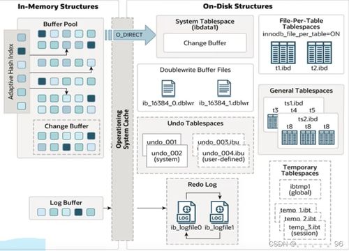 MySQL InnoDB存储引擎详解 数据处理与存储服务的核心架构
