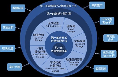 统一的数据计算引擎,统一的分布式存储管理系统,统一的资源管理框架